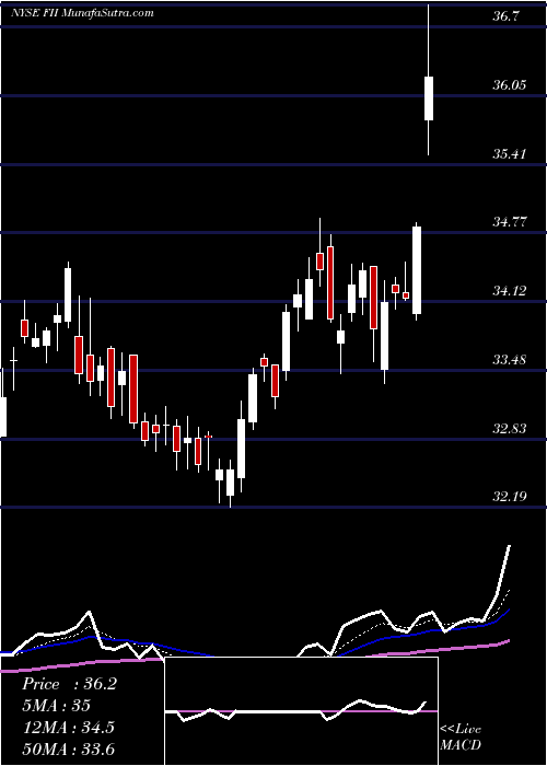  Daily chart Federated Investors, Inc.