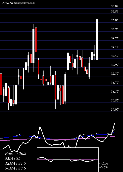  weekly chart FederatedInvestors