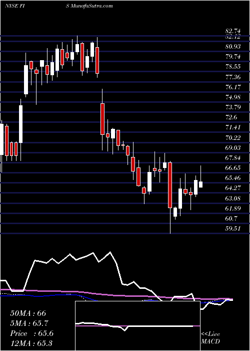  weekly chart FidelityNational