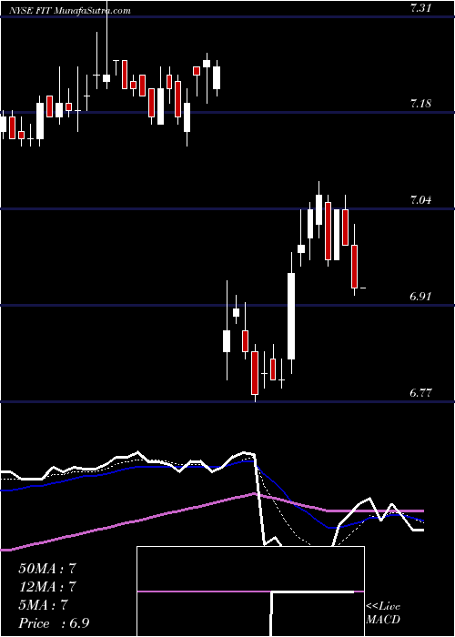  Daily chart Fitbit, Inc.