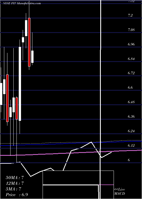  monthly chart FitbitInc