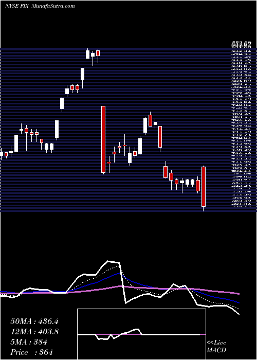  Daily chart ComfortSystems