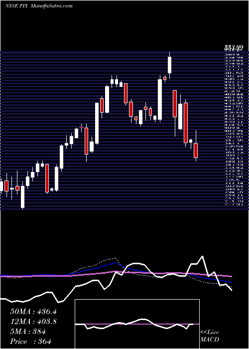  weekly chart ComfortSystems