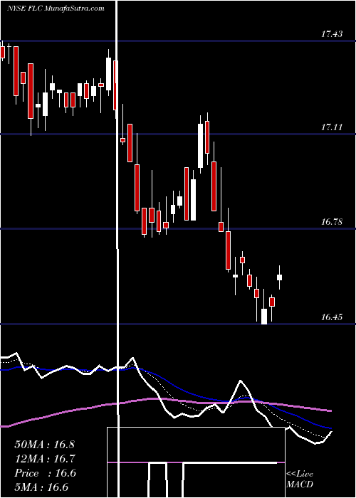  Daily chart FlahertyCrumrine