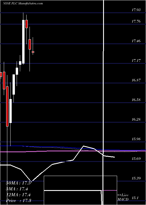  monthly chart FlahertyCrumrine
