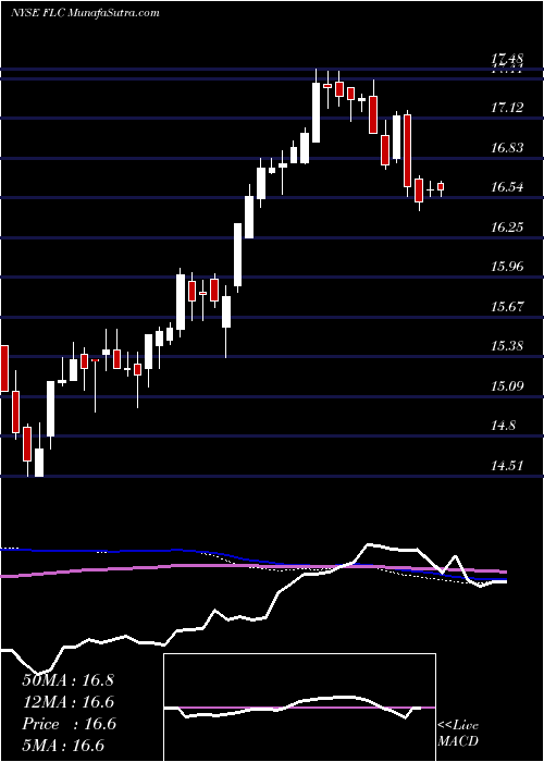  weekly chart FlahertyCrumrine