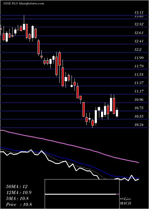  Daily chart FlowersFoods