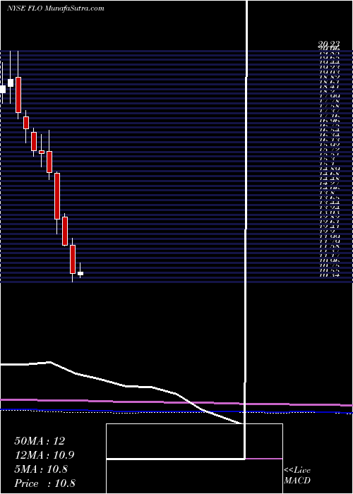  monthly chart FlowersFoods
