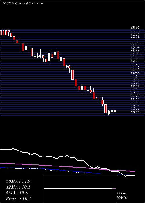  weekly chart FlowersFoods