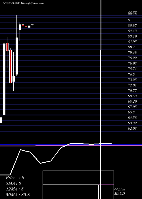  monthly chart SpxFlow