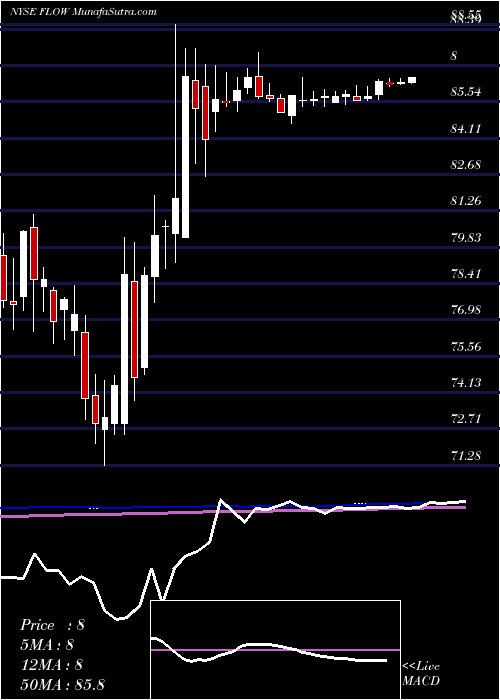  weekly chart SpxFlow