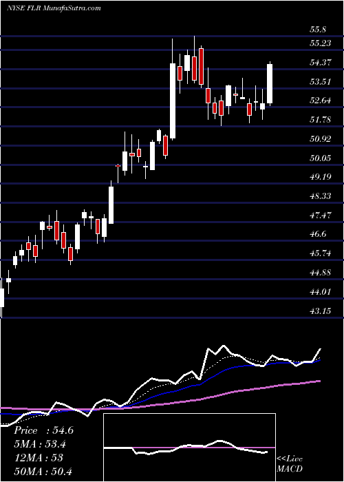  Daily chart Fluor Corporation