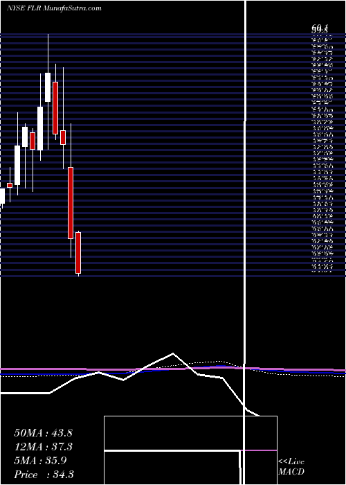  monthly chart FluorCorporation