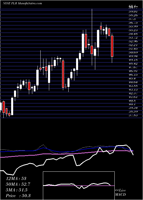  weekly chart FluorCorporation