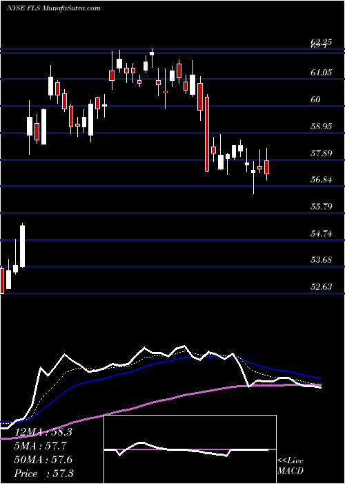  Daily chart FlowserveCorporation