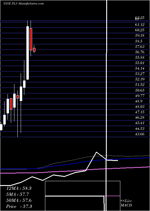  monthly chart FlowserveCorporation