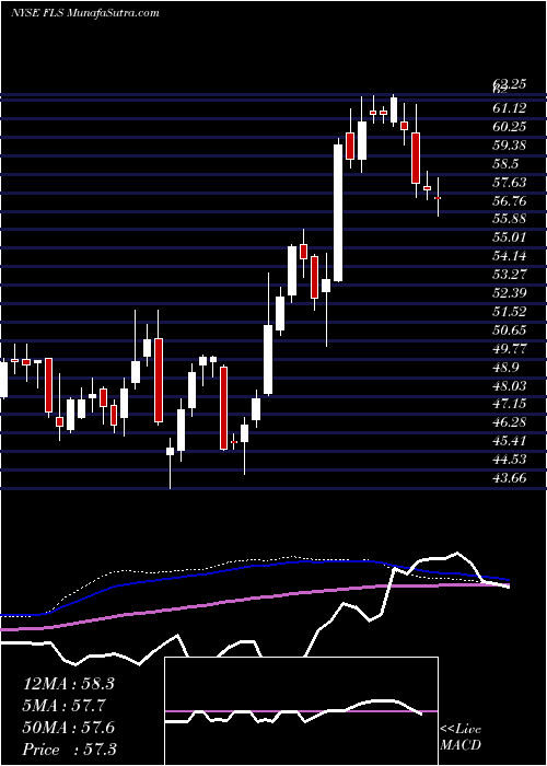  weekly chart FlowserveCorporation