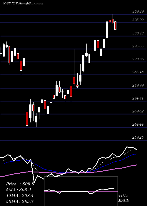  Daily chart FleetCor Technologies, Inc.