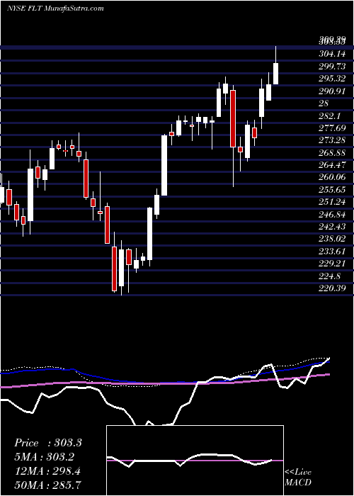  weekly chart FleetcorTechnologies