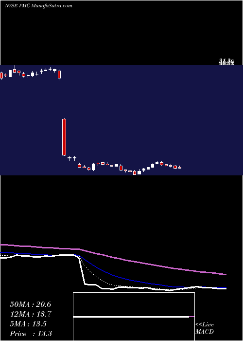  Daily chart FmcCorporation