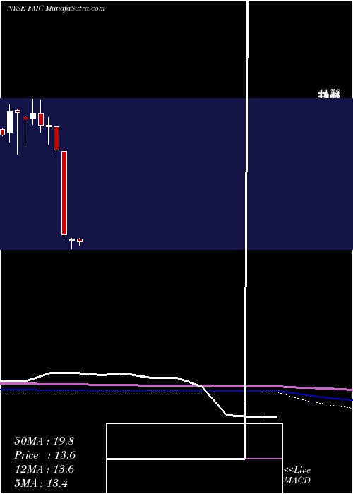  monthly chart FmcCorporation