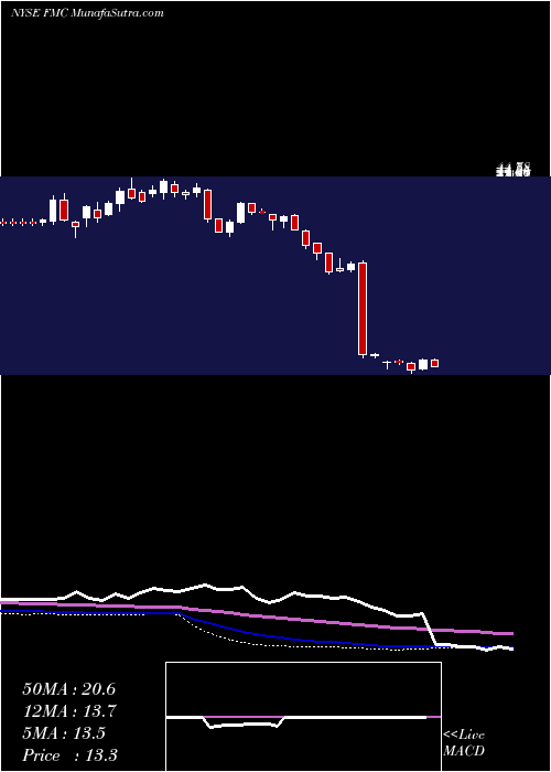  weekly chart FmcCorporation