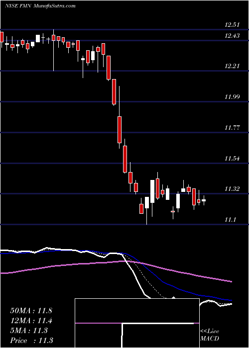  Daily chart Federated Premier Municipal Income Fund