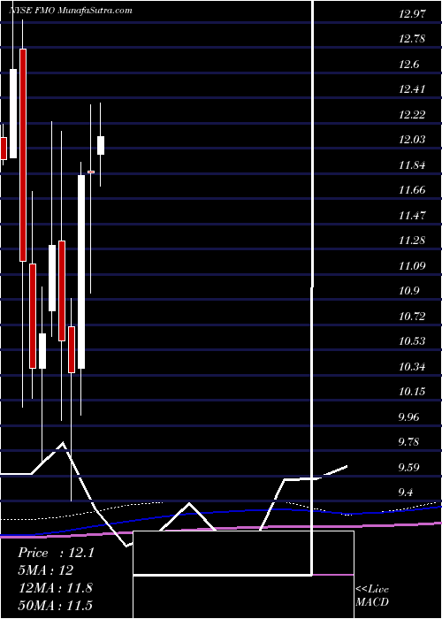  monthly chart FiduciaryClaymore