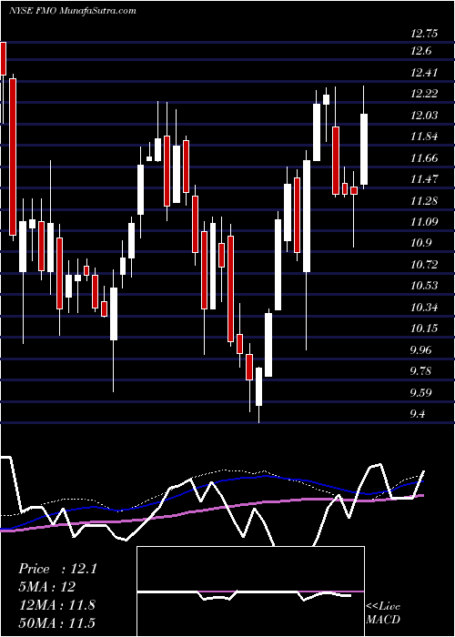 weekly chart FiduciaryClaymore