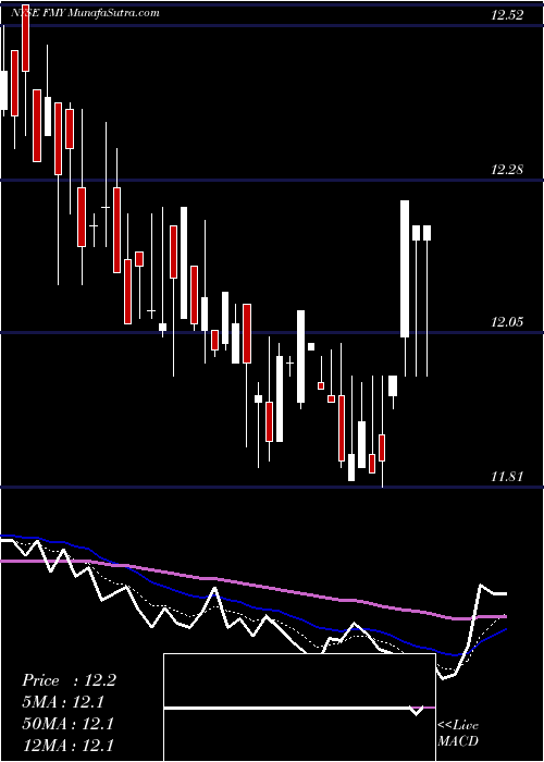  Daily chart FirstTrust