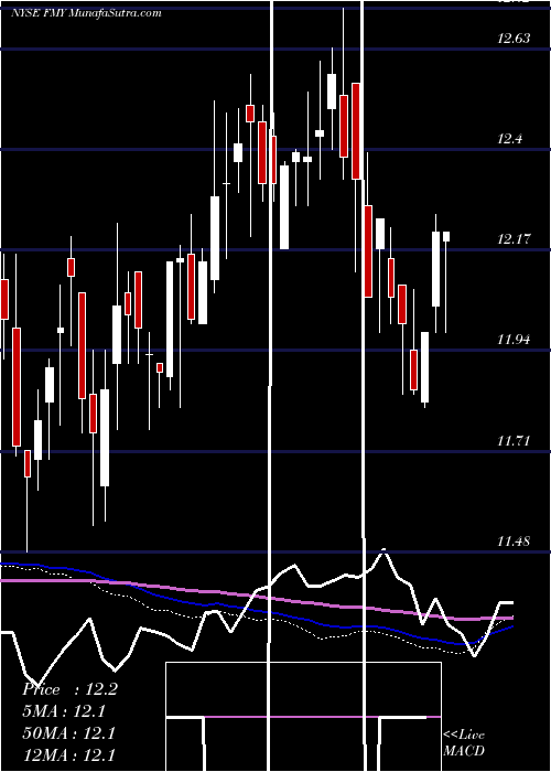  weekly chart FirstTrust