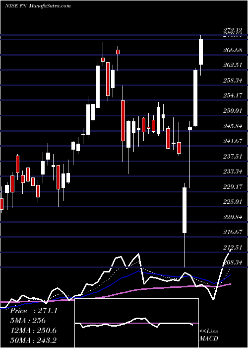  Daily chart Fabrinet