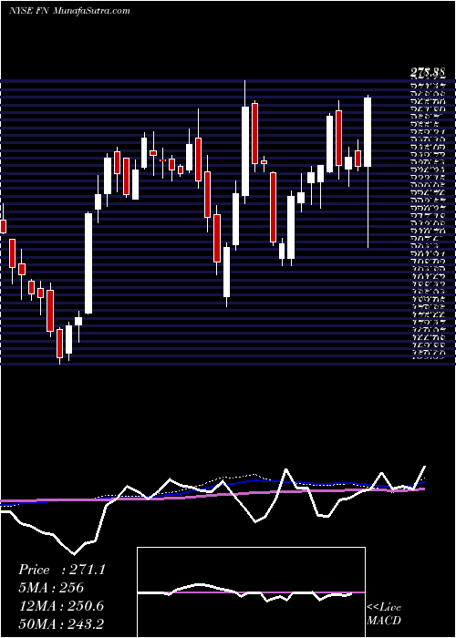  weekly chart Fabrinet
