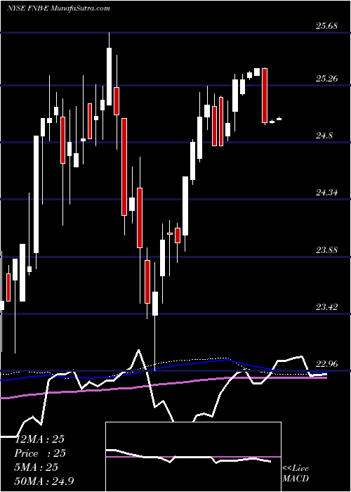  weekly chart FN