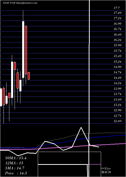  monthly chart FN