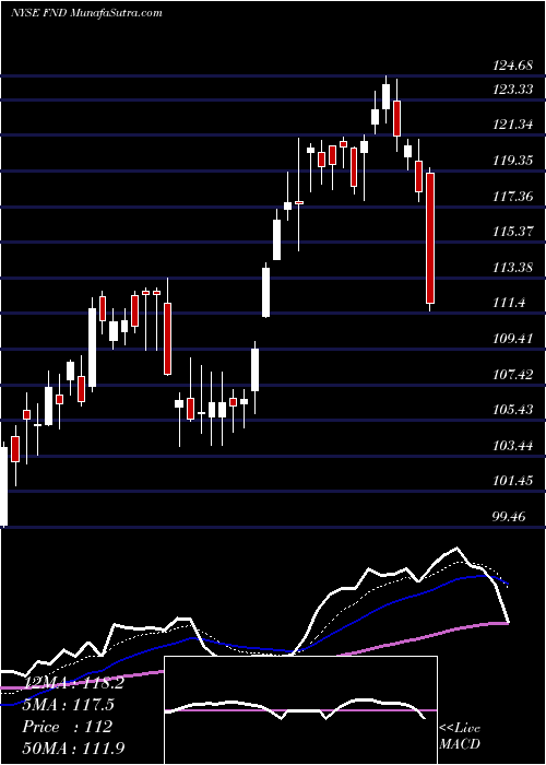  Daily chart FloorDecor