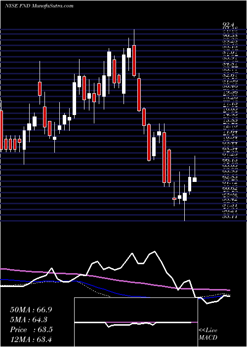  weekly chart FloorDecor
