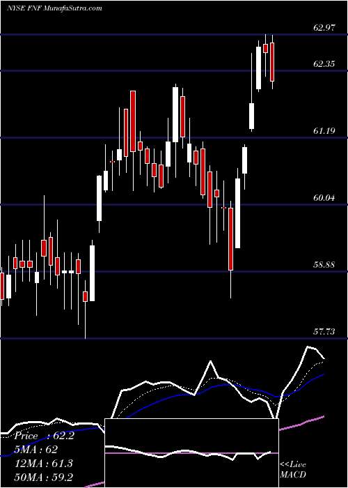  Daily chart FidelityNational