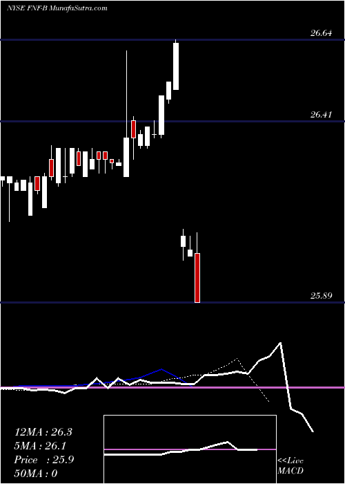  Daily chart FirstNiagara