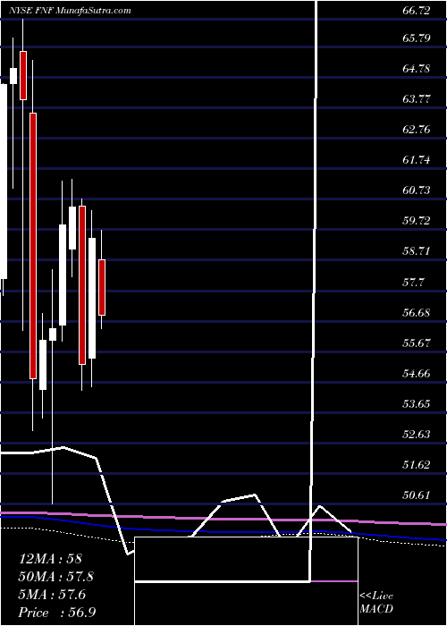  monthly chart FidelityNational