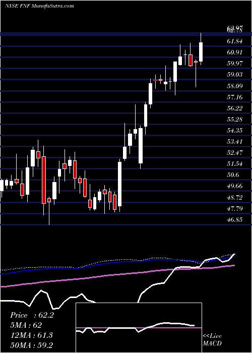  weekly chart FidelityNational