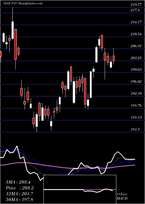  Daily chart Franco-Nevada Corporation