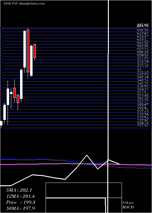  monthly chart FrancoNevada