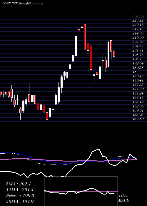  weekly chart FrancoNevada