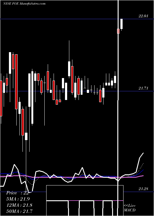  Daily chart Ferro Corporation
