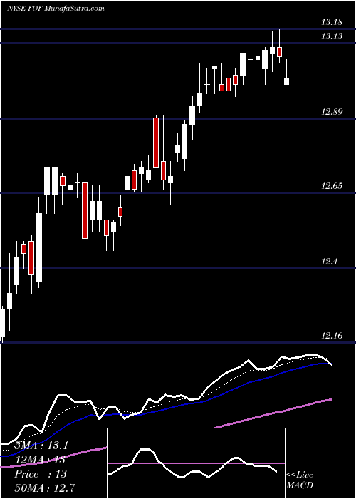  Daily chart CohenSteers