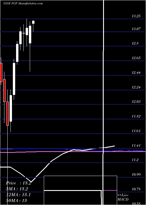  monthly chart CohenSteers