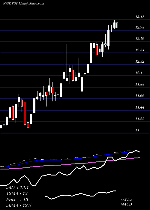  weekly chart CohenSteers