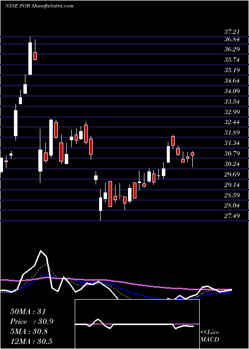  Daily chart ForestarGroup