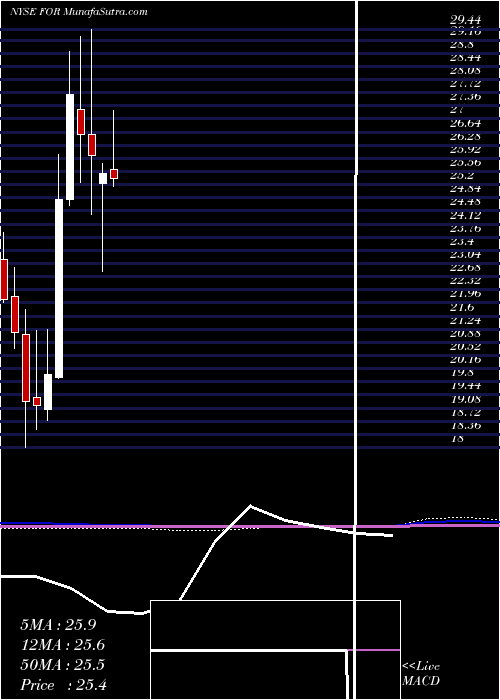  monthly chart ForestarGroup